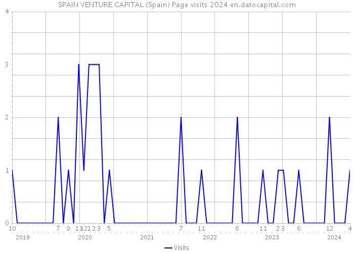 SPAIN VENTURE CAPITAL (Spain) Page visits 2024 