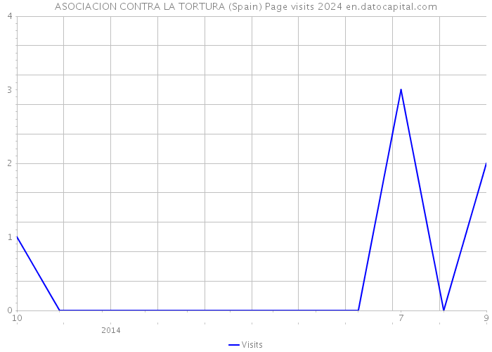 ASOCIACION CONTRA LA TORTURA (Spain) Page visits 2024 