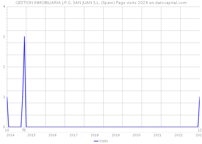 GESTION INMOBILIARIA J.P.G. SAN JUAN S.L. (Spain) Page visits 2024 