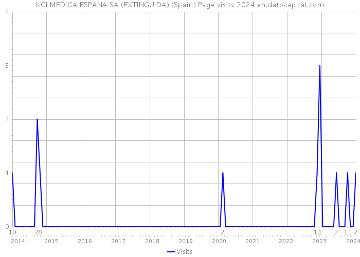 KCI MEDICA ESPANA SA (EXTINGUIDA) (Spain) Page visits 2024 