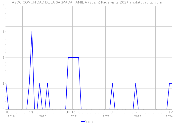 ASOC COMUNIDAD DE LA SAGRADA FAMILIA (Spain) Page visits 2024 