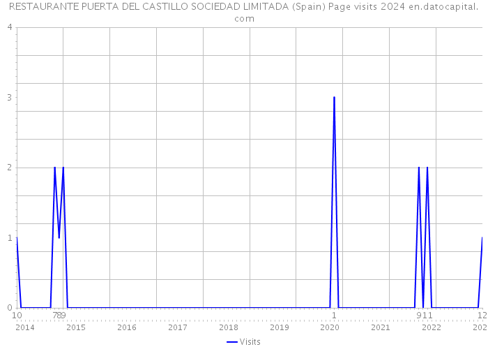 RESTAURANTE PUERTA DEL CASTILLO SOCIEDAD LIMITADA (Spain) Page visits 2024 