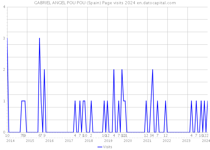 GABRIEL ANGEL POU POU (Spain) Page visits 2024 