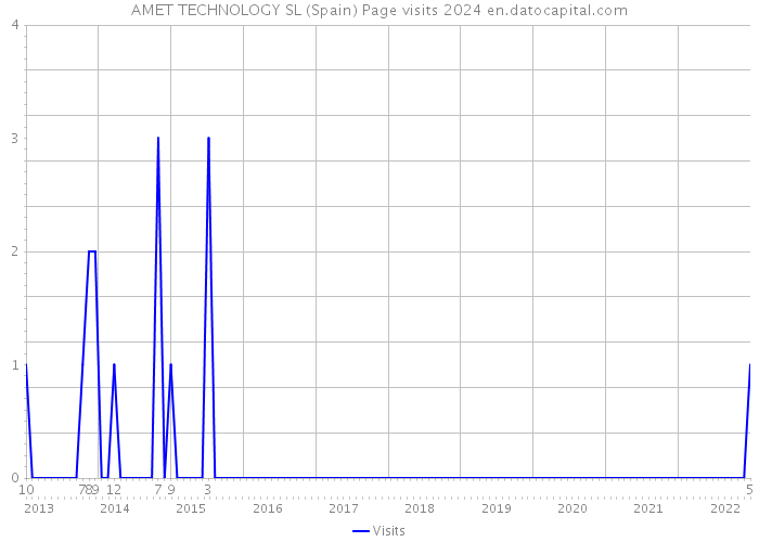 AMET TECHNOLOGY SL (Spain) Page visits 2024 