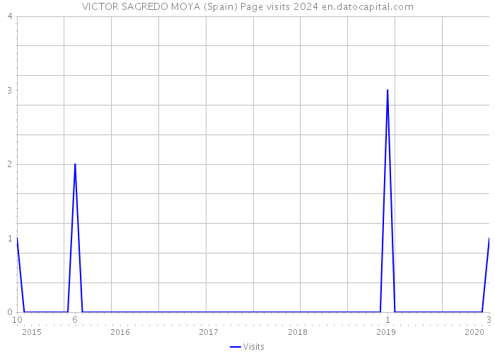 VICTOR SAGREDO MOYA (Spain) Page visits 2024 