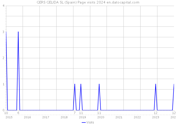 GERS GELIDA SL (Spain) Page visits 2024 