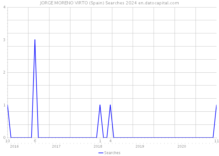 JORGE MORENO VIRTO (Spain) Searches 2024 