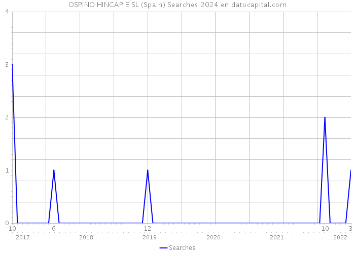 OSPINO HINCAPIE SL (Spain) Searches 2024 