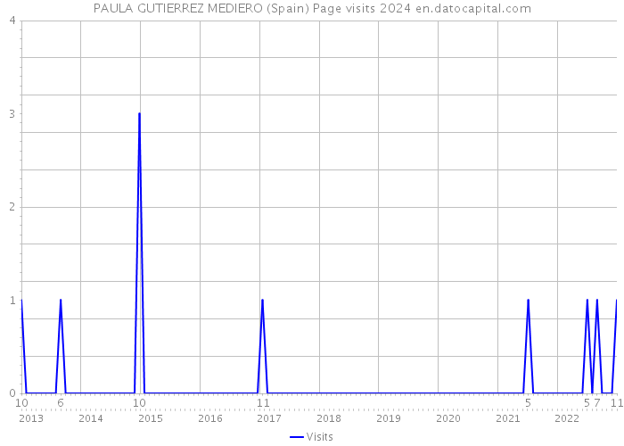 PAULA GUTIERREZ MEDIERO (Spain) Page visits 2024 