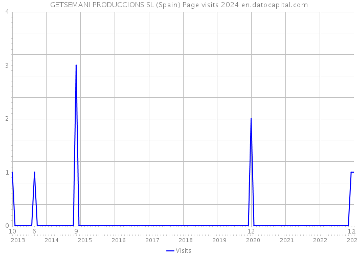 GETSEMANI PRODUCCIONS SL (Spain) Page visits 2024 