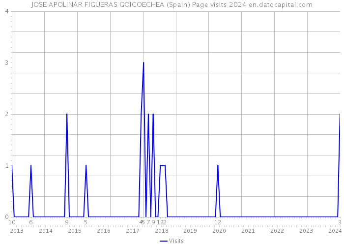 JOSE APOLINAR FIGUERAS GOICOECHEA (Spain) Page visits 2024 