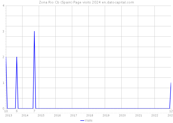 Zona Rio Cb (Spain) Page visits 2024 
