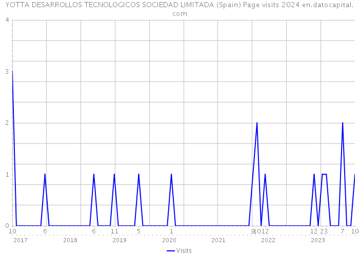 YOTTA DESARROLLOS TECNOLOGICOS SOCIEDAD LIMITADA (Spain) Page visits 2024 