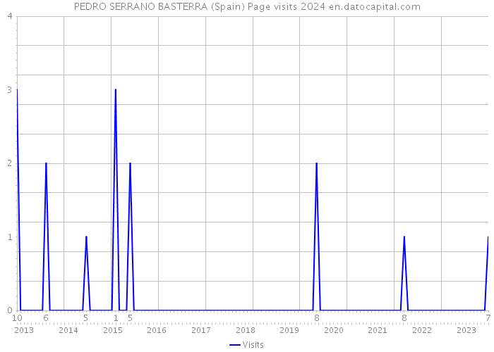 PEDRO SERRANO BASTERRA (Spain) Page visits 2024 