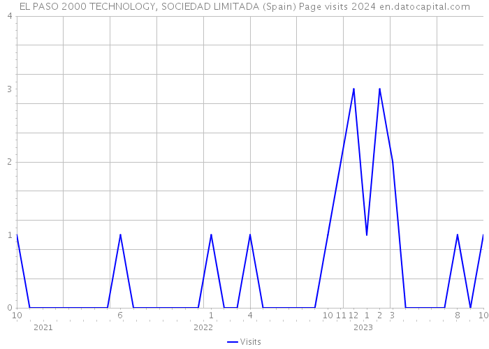 EL PASO 2000 TECHNOLOGY, SOCIEDAD LIMITADA (Spain) Page visits 2024 