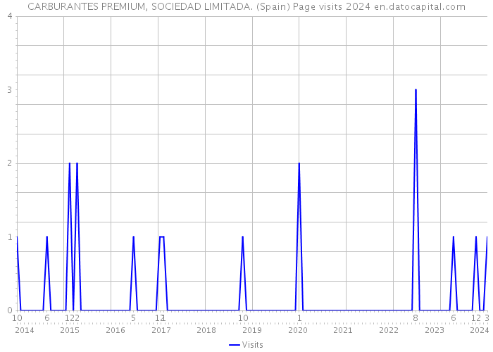 CARBURANTES PREMIUM, SOCIEDAD LIMITADA. (Spain) Page visits 2024 