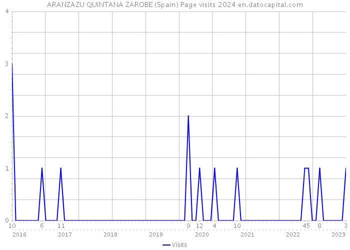 ARANZAZU QUINTANA ZAROBE (Spain) Page visits 2024 
