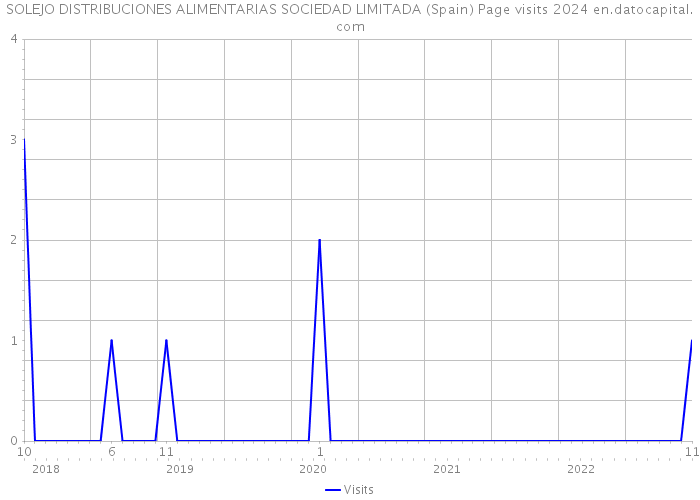 SOLEJO DISTRIBUCIONES ALIMENTARIAS SOCIEDAD LIMITADA (Spain) Page visits 2024 