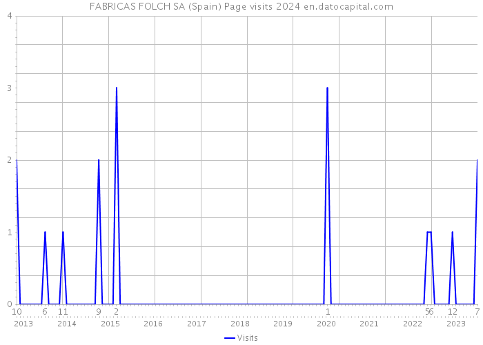FABRICAS FOLCH SA (Spain) Page visits 2024 