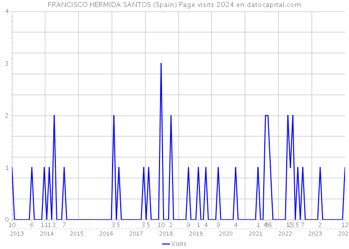 FRANCISCO HERMIDA SANTOS (Spain) Page visits 2024 