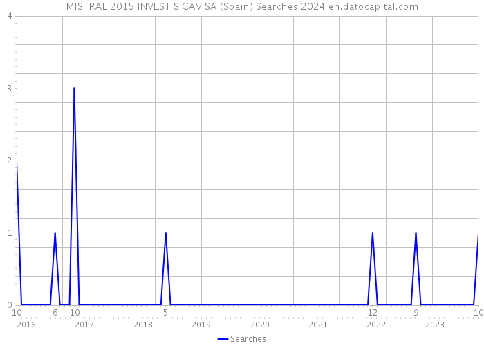 MISTRAL 2015 INVEST SICAV SA (Spain) Searches 2024 
