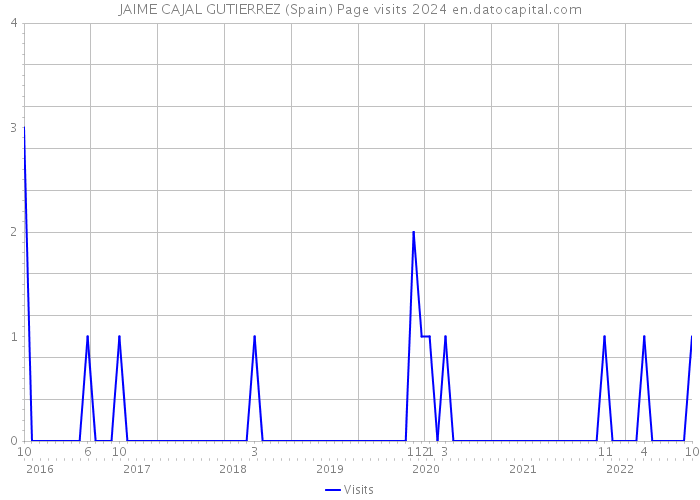 JAIME CAJAL GUTIERREZ (Spain) Page visits 2024 