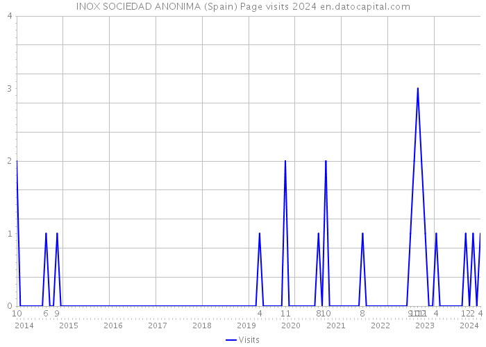 INOX SOCIEDAD ANONIMA (Spain) Page visits 2024 