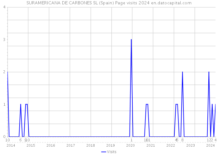 SURAMERICANA DE CARBONES SL (Spain) Page visits 2024 