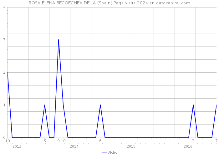 ROSA ELENA BECOECHEA DE LA (Spain) Page visits 2024 