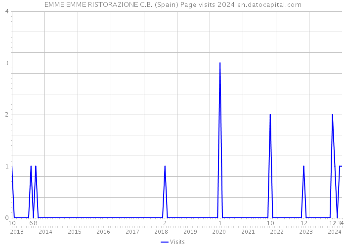 EMME EMME RISTORAZIONE C.B. (Spain) Page visits 2024 