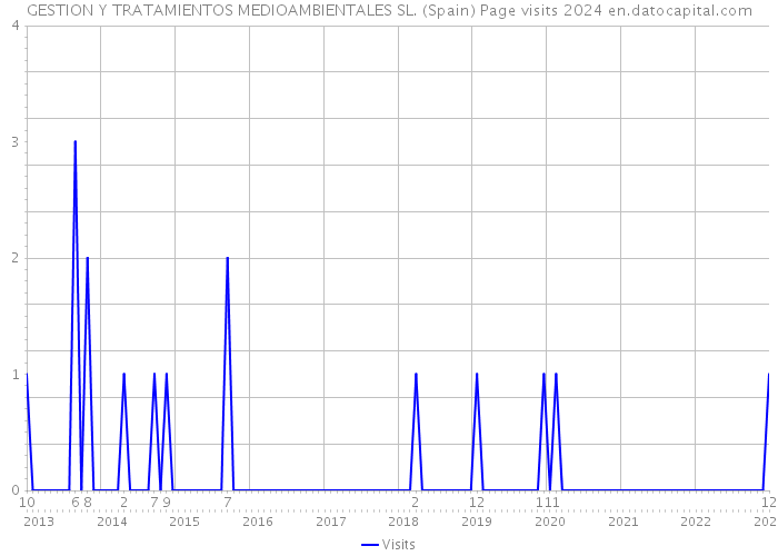 GESTION Y TRATAMIENTOS MEDIOAMBIENTALES SL. (Spain) Page visits 2024 