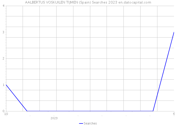 AALBERTUS VOSKUILEN TIJMEN (Spain) Searches 2023 