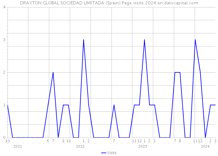 DRAXTON GLOBAL SOCIEDAD LIMITADA (Spain) Page visits 2024 