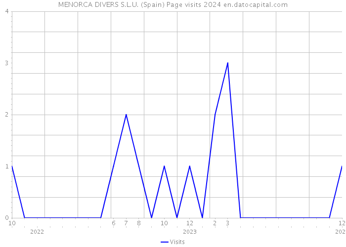 MENORCA DIVERS S.L.U. (Spain) Page visits 2024 