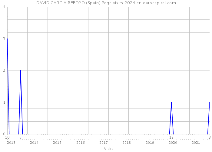DAVID GARCIA REFOYO (Spain) Page visits 2024 