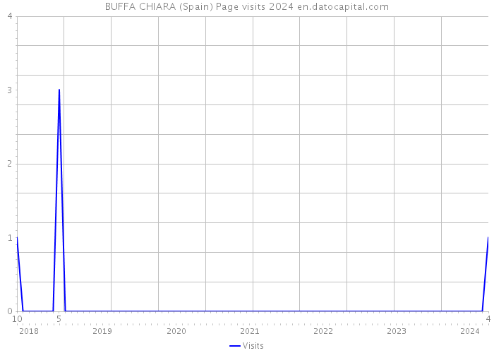 BUFFA CHIARA (Spain) Page visits 2024 