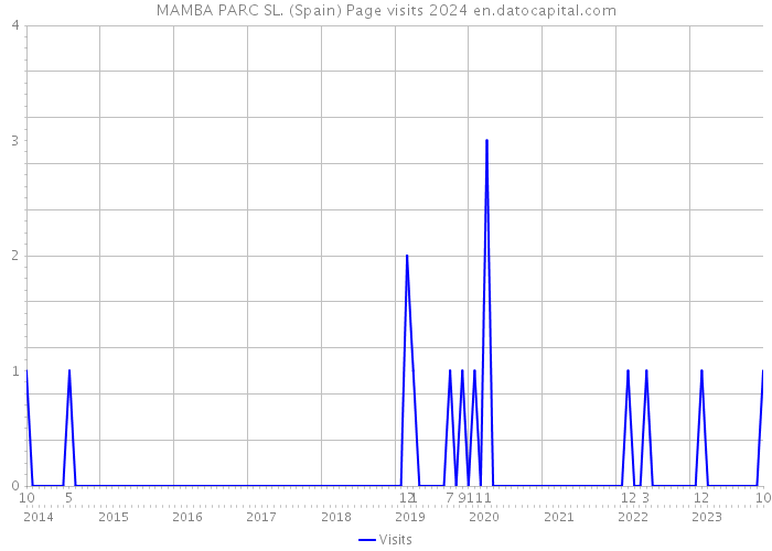 MAMBA PARC SL. (Spain) Page visits 2024 