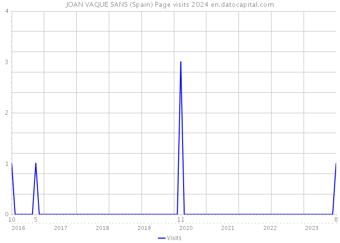 JOAN VAQUE SANS (Spain) Page visits 2024 