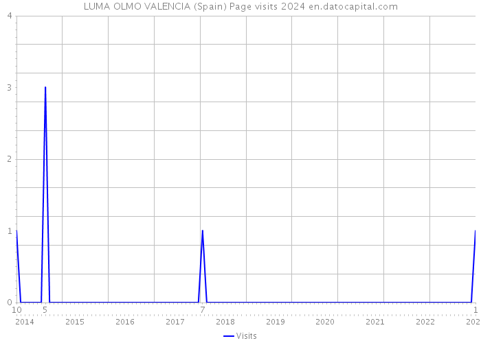 LUMA OLMO VALENCIA (Spain) Page visits 2024 