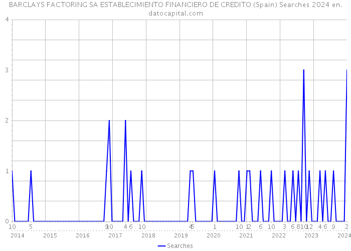BARCLAYS FACTORING SA ESTABLECIMIENTO FINANCIERO DE CREDITO (Spain) Searches 2024 