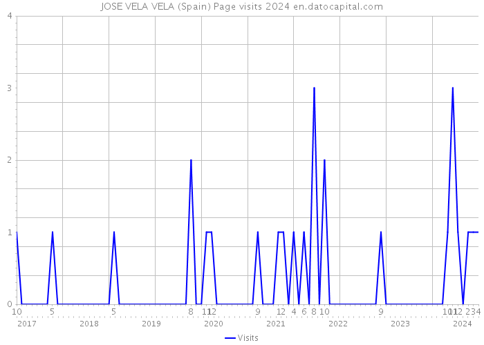 JOSE VELA VELA (Spain) Page visits 2024 