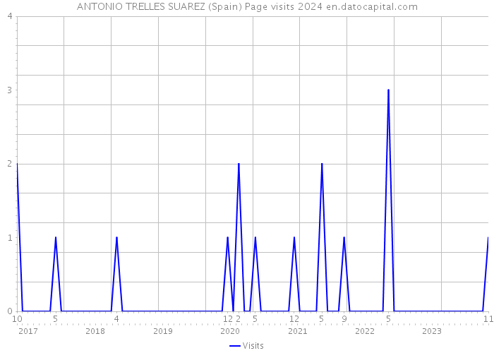ANTONIO TRELLES SUAREZ (Spain) Page visits 2024 