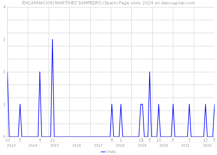 ENCARNACION MARTINEZ SAMPEDRO (Spain) Page visits 2024 