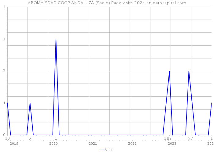 AROMA SDAD COOP ANDALUZA (Spain) Page visits 2024 