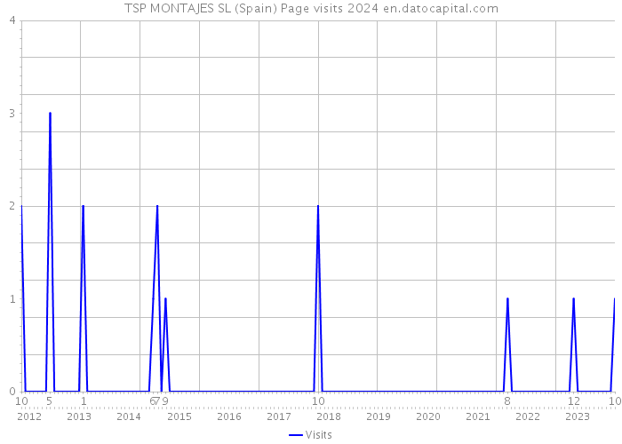 TSP MONTAJES SL (Spain) Page visits 2024 