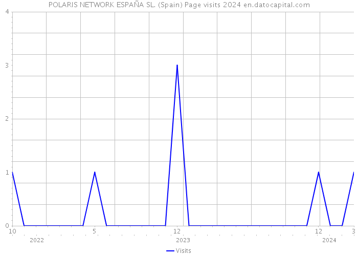POLARIS NETWORK ESPAÑA SL. (Spain) Page visits 2024 