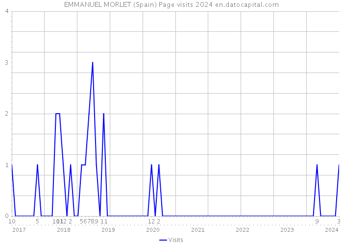 EMMANUEL MORLET (Spain) Page visits 2024 