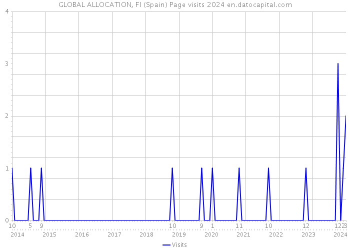 GLOBAL ALLOCATION, FI (Spain) Page visits 2024 