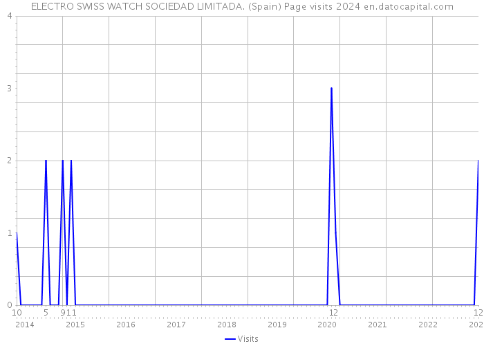 ELECTRO SWISS WATCH SOCIEDAD LIMITADA. (Spain) Page visits 2024 