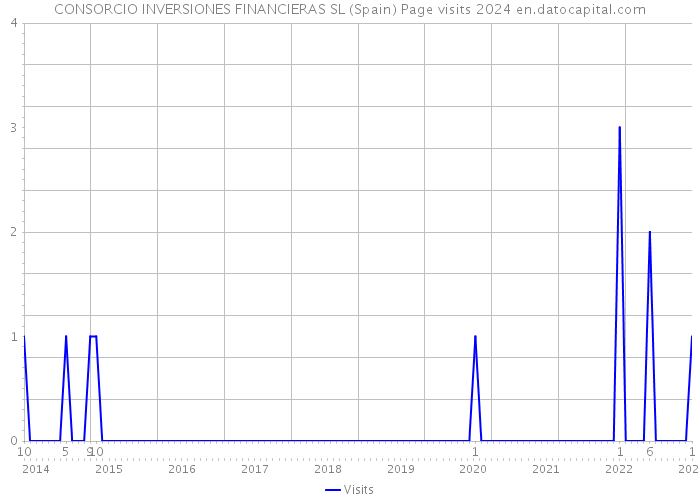 CONSORCIO INVERSIONES FINANCIERAS SL (Spain) Page visits 2024 